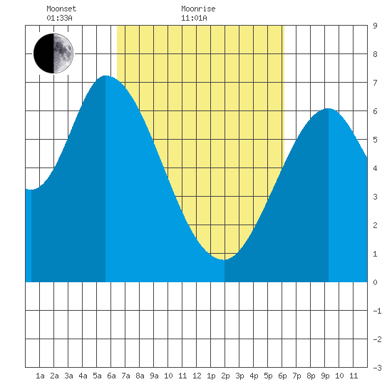 Smith Slough tide chart for Thursday, March 10, 2022