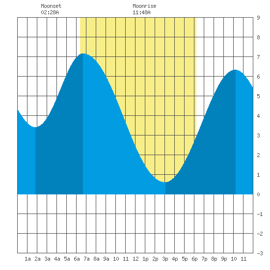 Smith Slough tide chart for Friday, March 11, 2022