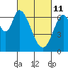 Smith Slough tide chart for Friday, March 11, 2022