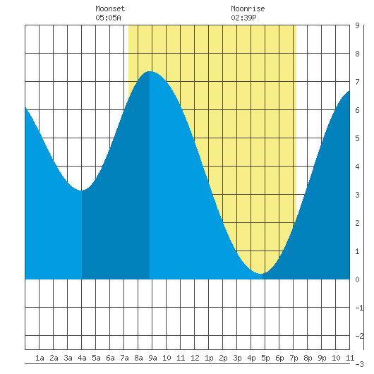 Smith Slough tide chart for Sunday, March 13, 2022