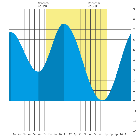 Smith Slough tide chart for Monday, March 14, 2022