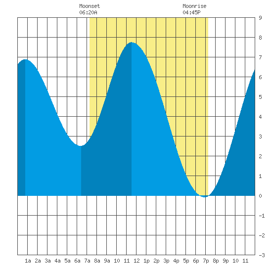 Smith Slough tide chart for Tuesday, March 15, 2022