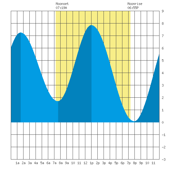 Smith Slough tide chart for Thursday, March 17, 2022