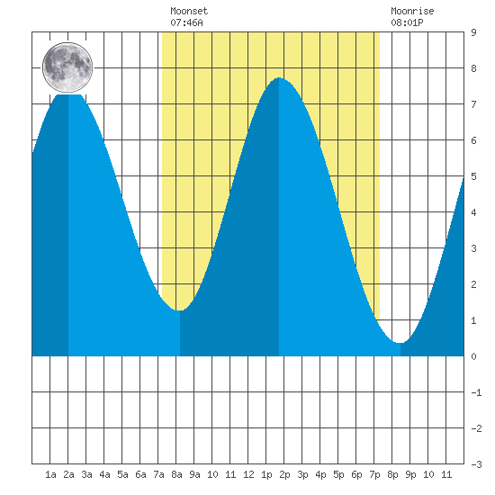 Smith Slough tide chart for Friday, March 18, 2022