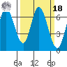 Smith Slough tide chart for Friday, March 18, 2022