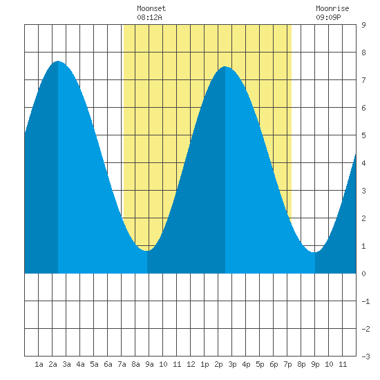 Smith Slough tide chart for Saturday, March 19, 2022