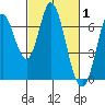 Smith Slough tide chart for Tuesday, March 1, 2022