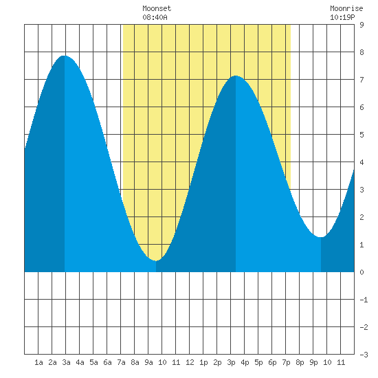 Smith Slough tide chart for Sunday, March 20, 2022