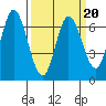 Smith Slough tide chart for Sunday, March 20, 2022