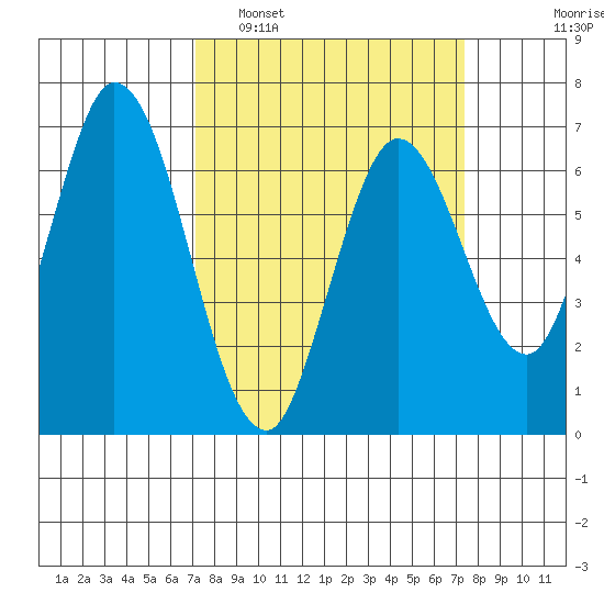 Smith Slough tide chart for Monday, March 21, 2022