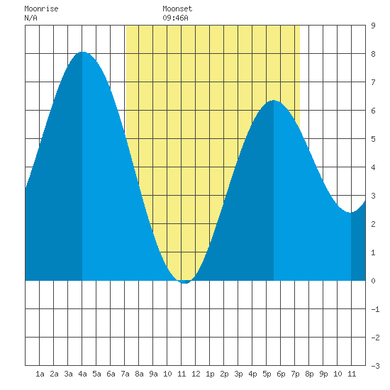 Smith Slough tide chart for Tuesday, March 22, 2022