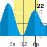 Smith Slough tide chart for Tuesday, March 22, 2022