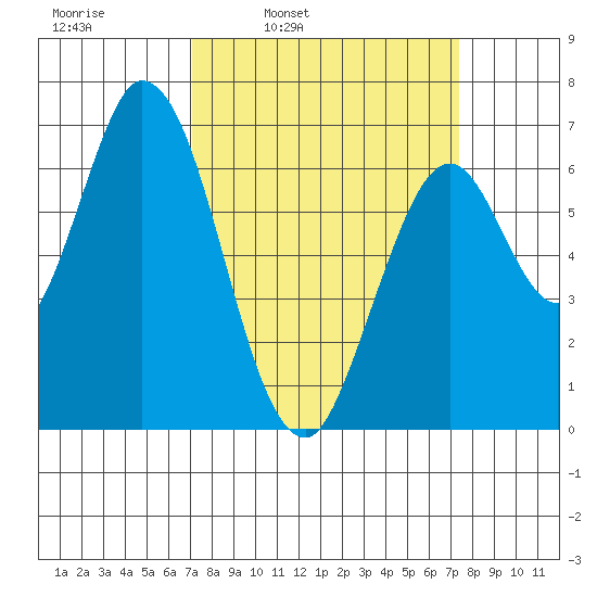 Smith Slough tide chart for Wednesday, March 23, 2022
