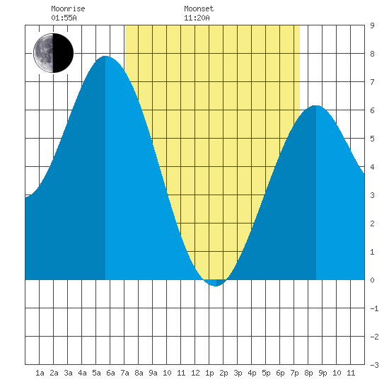 Smith Slough tide chart for Thursday, March 24, 2022