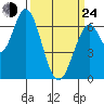 Smith Slough tide chart for Thursday, March 24, 2022