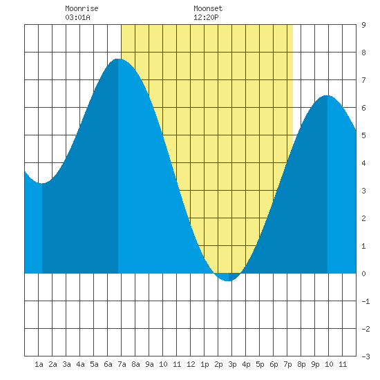 Smith Slough tide chart for Friday, March 25, 2022