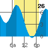 Smith Slough tide chart for Saturday, March 26, 2022