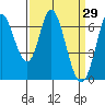 Smith Slough tide chart for Tuesday, March 29, 2022