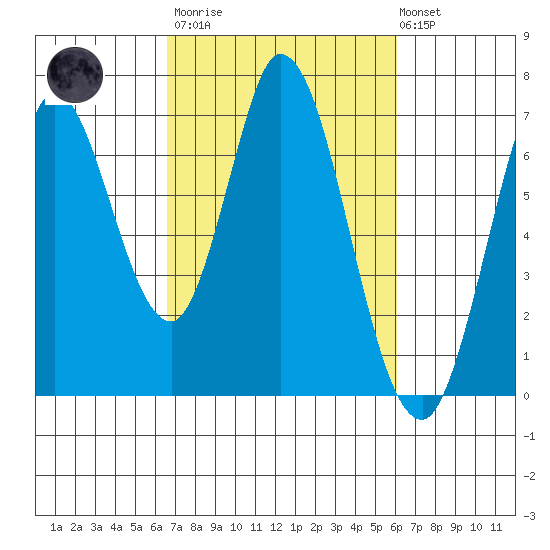 Smith Slough tide chart for Wednesday, March 2, 2022