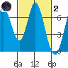 Smith Slough tide chart for Wednesday, March 2, 2022