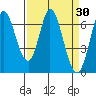 Smith Slough tide chart for Wednesday, March 30, 2022