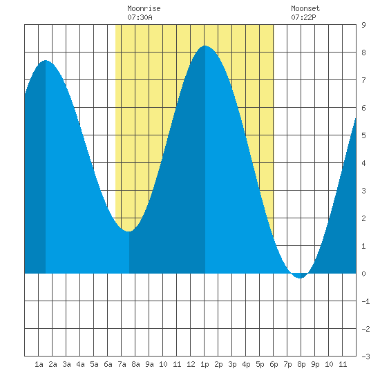 Smith Slough tide chart for Thursday, March 3, 2022
