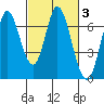Smith Slough tide chart for Thursday, March 3, 2022
