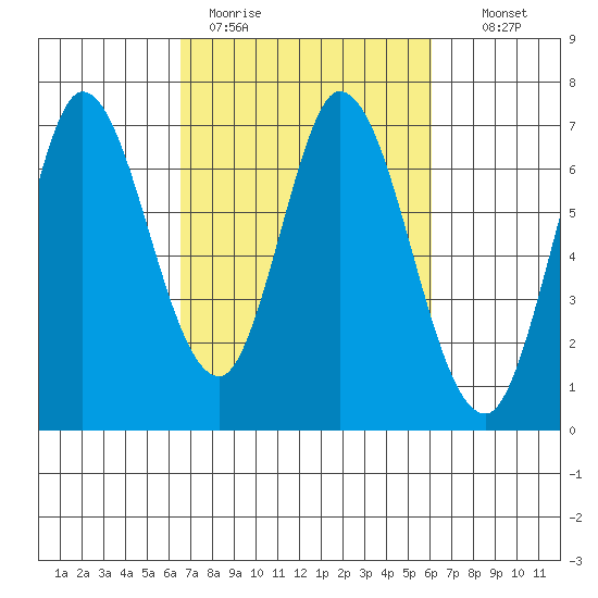 Smith Slough tide chart for Friday, March 4, 2022