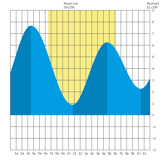 Smith Slough tide chart for Monday, March 7, 2022