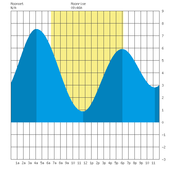 Smith Slough tide chart for Tuesday, March 8, 2022