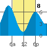 Smith Slough tide chart for Tuesday, March 8, 2022