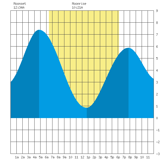 Smith Slough tide chart for Wednesday, March 9, 2022