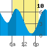 Smith Slough tide chart for Sunday, April 10, 2022