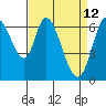 Smith Slough tide chart for Tuesday, April 12, 2022
