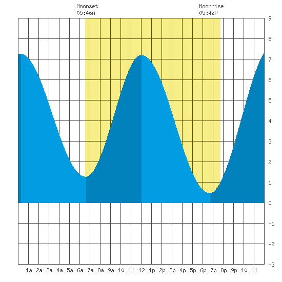 Smith Slough tide chart for Thursday, April 14, 2022