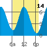 Smith Slough tide chart for Thursday, April 14, 2022