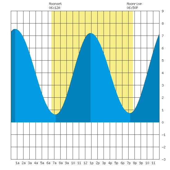 Smith Slough tide chart for Friday, April 15, 2022