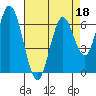 Smith Slough tide chart for Monday, April 18, 2022