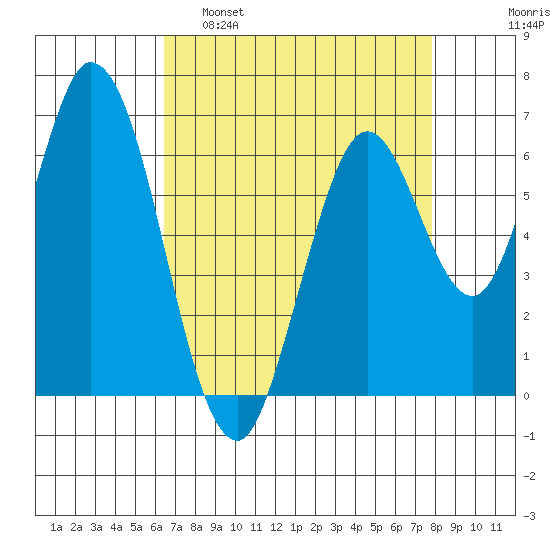 Smith Slough tide chart for Tuesday, April 19, 2022