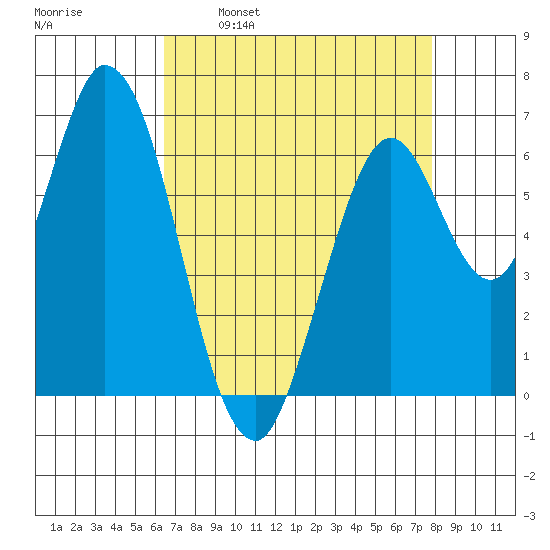 Smith Slough tide chart for Wednesday, April 20, 2022