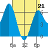 Smith Slough tide chart for Thursday, April 21, 2022