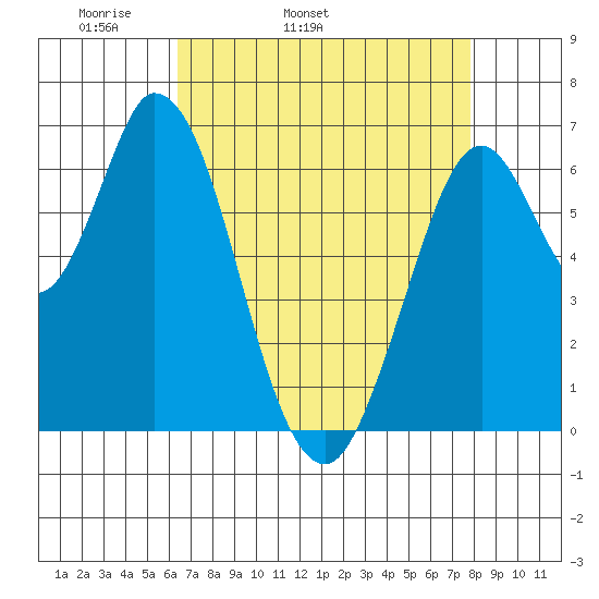Smith Slough tide chart for Friday, April 22, 2022