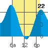 Smith Slough tide chart for Friday, April 22, 2022