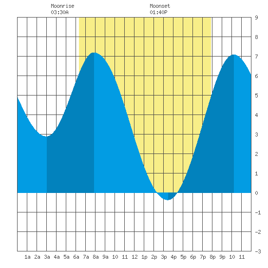 Smith Slough tide chart for Sunday, April 24, 2022