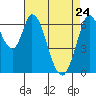 Smith Slough tide chart for Sunday, April 24, 2022