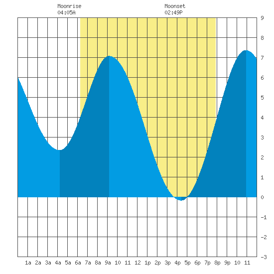 Smith Slough tide chart for Monday, April 25, 2022