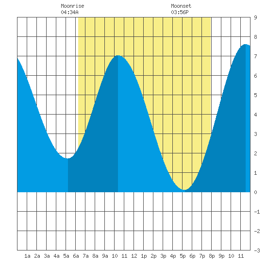 Smith Slough tide chart for Tuesday, April 26, 2022