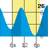 Smith Slough tide chart for Tuesday, April 26, 2022
