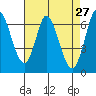 Smith Slough tide chart for Wednesday, April 27, 2022