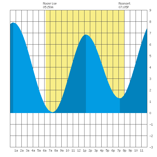 Smith Slough tide chart for Friday, April 29, 2022